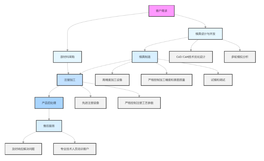 富泰鑫注塑加工产品与模具服务：一站式解决方案